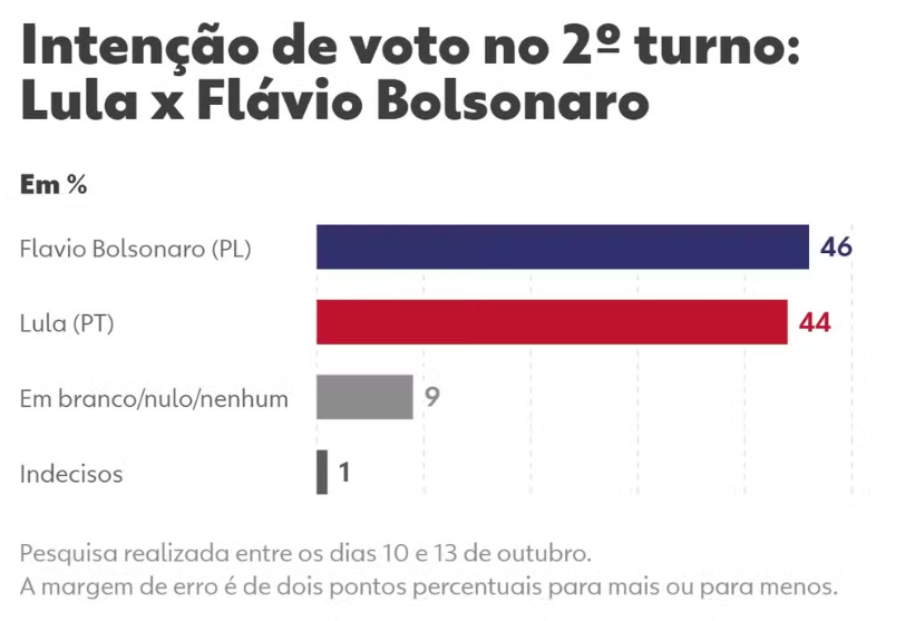 Quaest: Flávio Bolsonaro tem 46% e Lula, 44% no segundo turno