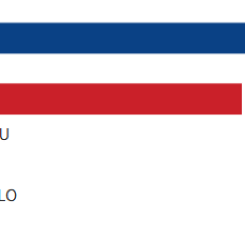 Paraná Pesquisas indica vitória da oposição contra Lula em cenários de 2º turno no estado de SP