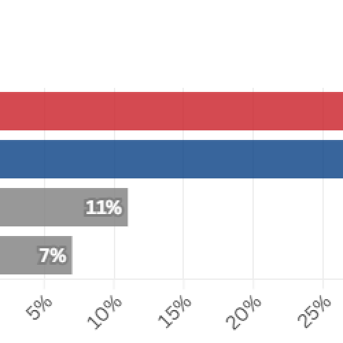 Pesquisa 2026: Lula e Ratinho Junior empatam tecnicamente em cenário de 2º turno