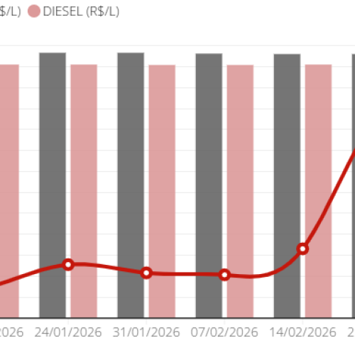 Petróleo acima de US$ 100: Petrobras tenta conter alta dos combustíveis em meio à guerra no Irã
