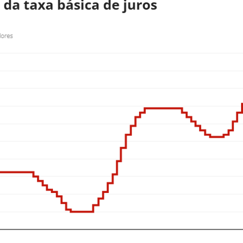 Mesmo com renda recorde e desemprego baixo, brasileiros seguem mais endividados