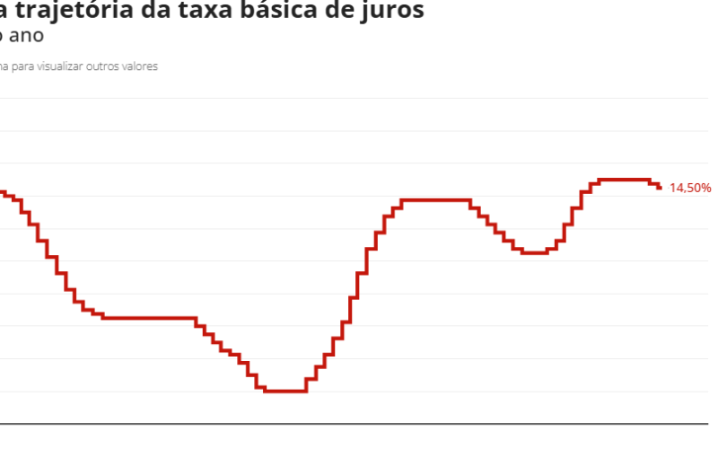 Mesmo com renda recorde e desemprego baixo, brasileiros seguem mais endividados
