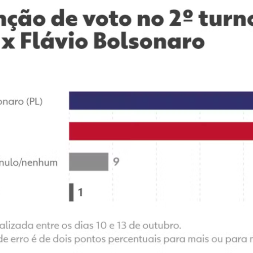 Quaest: Flávio Bolsonaro tem 46% e Lula, 44% no segundo turno