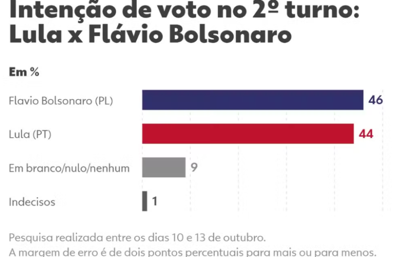 Quaest: Flávio Bolsonaro tem 46% e Lula, 44% no segundo turno